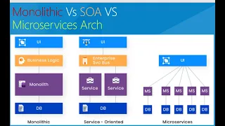Monolithic VS Microservices Vs SOA Part 1