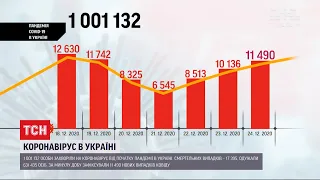 Кількість хворих на коронавірус в Україні перетнула позначку в 1 мільйон
