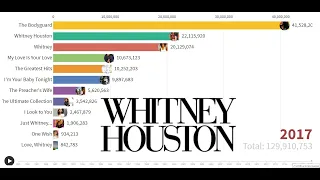 Best Selling Artists - Whitney Houston's Album Sales (1985-2017)