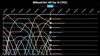 Billboard Hot 100 Top 10 (1962)