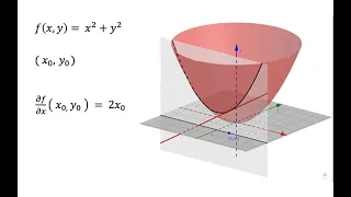 Partial derivatives (geometric interpretation)