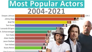 Most Popular Actors (2004-2021)