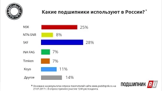 Какие подшипники используют в России?