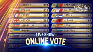 The results from the Online Vote - Junior Eurovision 2021