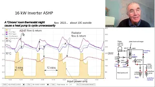 Heat Pumps Cycling (switching on and off)