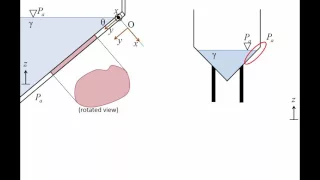 Fluid Mechanics: Topic 4.1 - Hydrostatic force on a plane surface