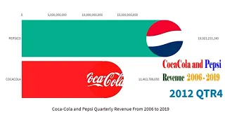 Coca Cola and Pepsi Quarterly Revenue 2006 - 2019