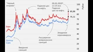 Обвал Нефти и Рубля / Провал сделки ОПЕК+ / Паника на рынке и Кризис 2020 / Что делать?