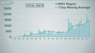 Coronavirus Virtual Town Hall: How Is WNY Doing With Testing? Should We Expect Another Individual St