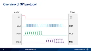 Understanding SPI