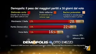 Consenso ancora instabile a poco più di 2 settimane dal voto