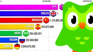 Most Spoken Languages 10,000BC-2023