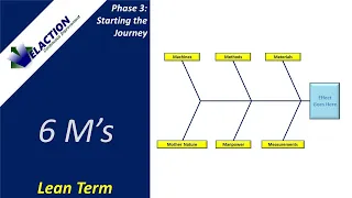 6 M’s (Continuous Improvement Term)