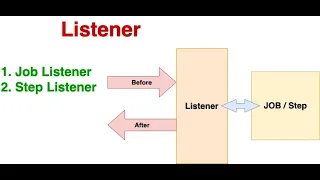 Listener in Spring Batch introduction.