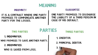 Difference between Indemnity and Guarantee