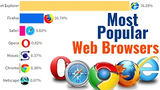 most popular web browsers 1993 to 2021 || top 10 internet browsers 2022 || browser wars 2021