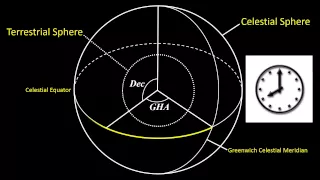 Terrestrial/Celestial Spheres Coordinate Systems Tutorial