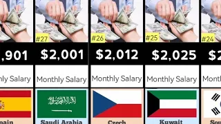 Average salary by countries in 2023