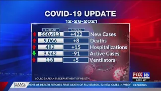 COVID-19 in Arkansas: Active cases down slightly, hospitalizations continue to rise
