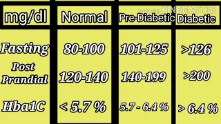 Blood Sugar level Chart in Telugu- Diabetic Chart(షుగర్ లెవెల్స్)