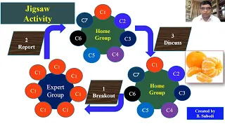 Jigsaw Activity for the effective and interactive Class or Training session