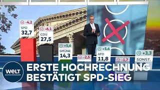 LANDTAGSWAHL IN NIEDERSACHSEN: Erste Hochrechnung bestätigt den Wahlsieg der SPD