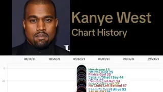 Kanye West Chart History USA Spotify 2016-2023 *including KIDS SEE GHOSTS*