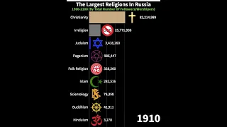 Top Religions In Russia (1900-2100) #shorts