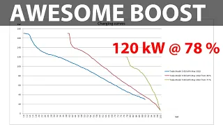 Tesla Model 3 SR+ 60 kWh with insanely fast charging sessions