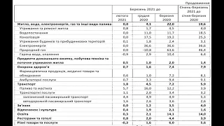 Инфляция в Украине резко ускорилась: что подорожало в марте.