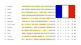 Чемпионат Франции по футболу. Лига 1 Франция. Лион и фанаты. 33 тур турнирная таблица и результаты