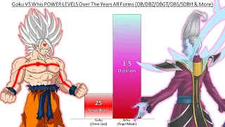 Goku VS Whis POWER LEVELS Over The Years All Forms (DB/DBZ/DBGT/DBS/SDBH/Anime War)