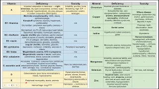 Vitamin/mineral deficiency and toxicity