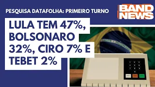 Lula tem 47%, Bolsonaro 32%, Ciro 7% e Tebet 2%