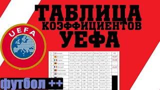 Как выглядит таблица коэффициентов УЕФА после матчей 1/4?