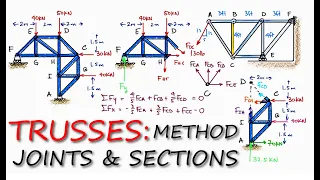 TRUSSES - Method of Joints & Method of Sections in 12 Minutes!