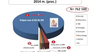 Gyventojų apklausa užkrečiamųjų ligų prevencijos tema 2 dalis