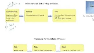 Criminal Courts # 2 - Procedure to Trial