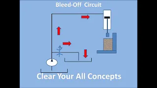 Bleed Off circuit in hydraulic circuit.