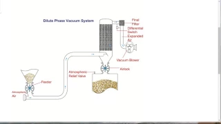 Lean Phase Vacuum Conveying - Filquip Pty Ltd