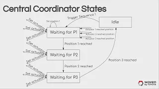 Designing for Concurrency Using Message Passing in C++ - Anthony Williams - C++ on Sea 2023