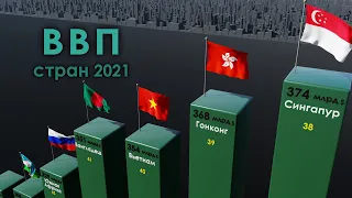 ВВП Стран 2021