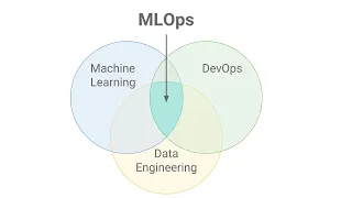 What is MLOps?  Machine Learning Operations used for? What It Is, Why and How to Implement It