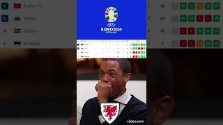 Spain,Scotland & Turkey Qualify,Norway Out,Croatia Lose.Euro 2024 Memes.#shorts