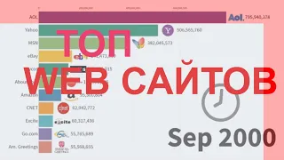 Самые популярные веб сайты 1996 - 2019