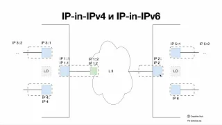 Туннели IP-in-IP (IPv4, IPv6)