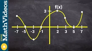 Given fx sketch the first and second derivative graph