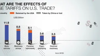 What sectors might be affected by US-China trade tensions?