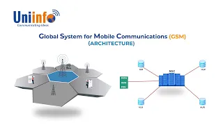 GSM Communication Technology Architecture