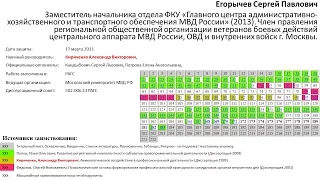 2011.03.17. РАНХиГС. Д502.006.13. Егорычев Сергей Павлович